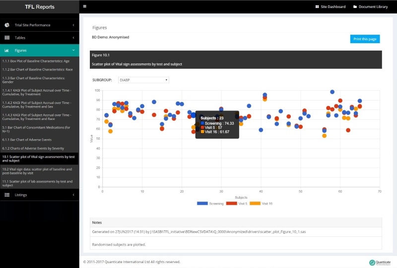 Clinical Data Visualizations Tables Listings Figures (TLFs)